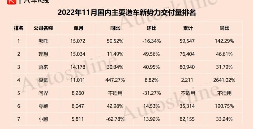 小鹏,蔚来,理想汽车,极氪,哪吒汽车