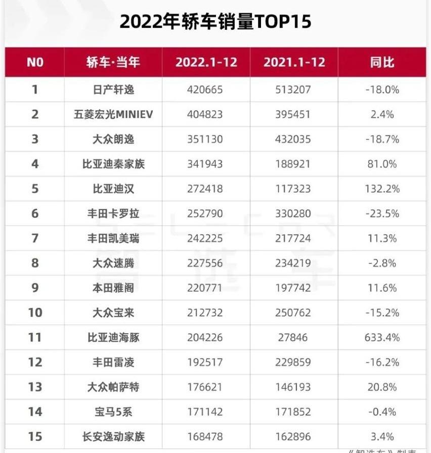 比亚迪,朗逸,轩逸,大众,日产