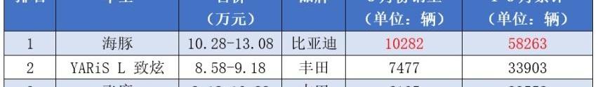 比亚迪,海豹,元PLUS,海豚,本田