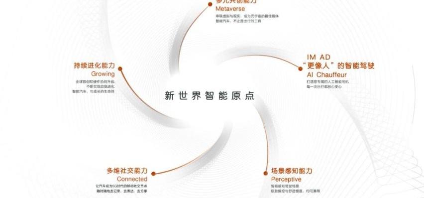 智己汽车,智己L7,大发,法拉利,发现