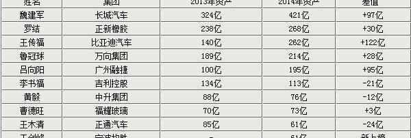 比亚迪,沃尔沃,长城,奥迪,奔驰