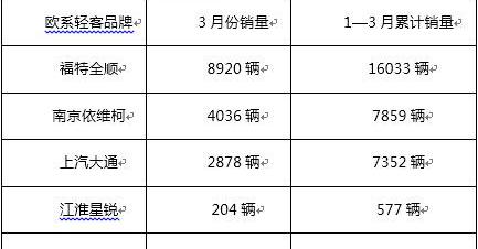 全顺,福特,新世代全顺,依维柯,北京