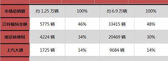 全顺,福特,新世代全顺,江淮,星锐