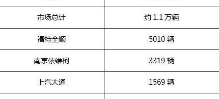 全顺,福特,江铃,依维柯,江淮