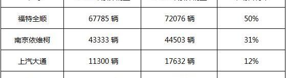 全顺,福特,依维柯,江淮,星锐