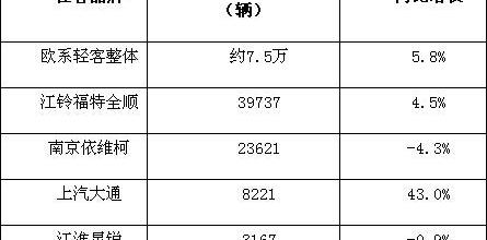 全顺,福特,依维柯,江铃,江淮