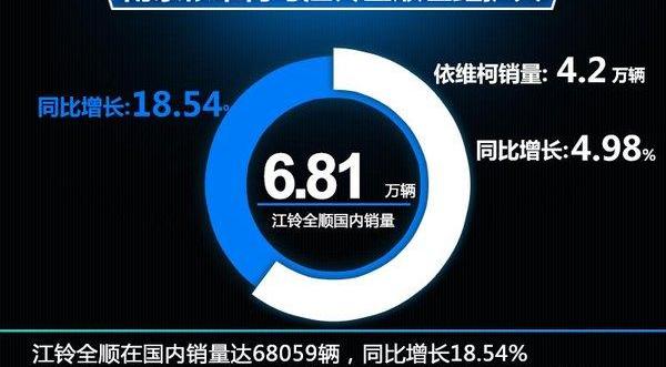 依维柯,奔驰,全顺,江铃,东南