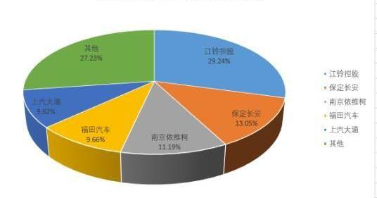 江铃,特顺,福特,全顺,依维柯