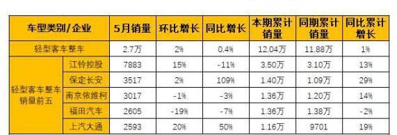 江铃,特顺,福特,全顺,依维柯
