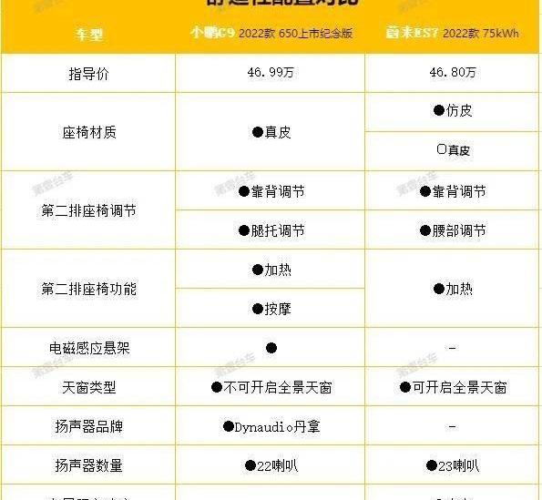 小鹏,小鹏G9,蔚来,蔚来ES7,比亚迪