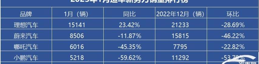 小鹏,蔚来,比亚迪,特斯拉,小鹏P5