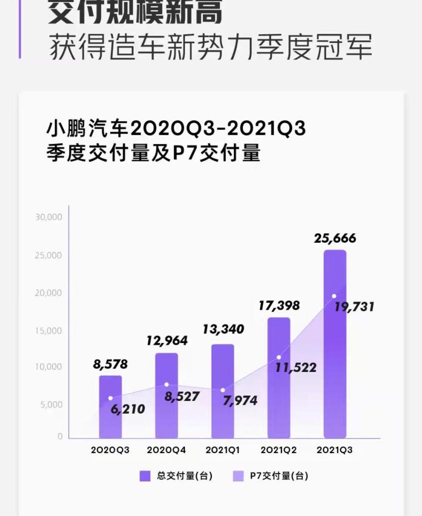 小鹏,小鹏P5,小鹏G9,小鹏P7