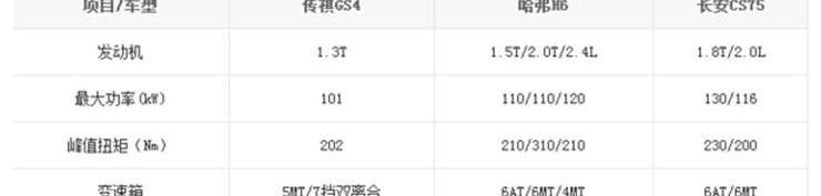 远程,广汽传祺,长安,长安CS75,传祺GS4