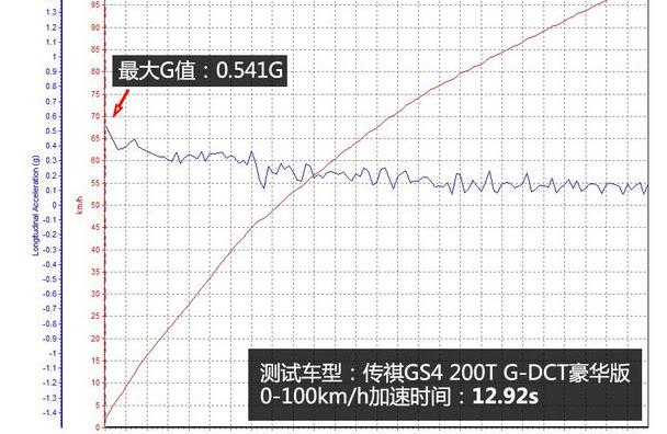 传祺GS4,广汽传祺,传祺GA6,大众,依维柯