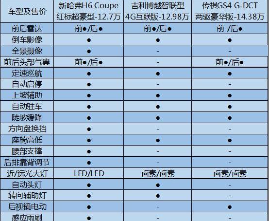 哈弗,哈弗H6,博越,传祺GS4,理念