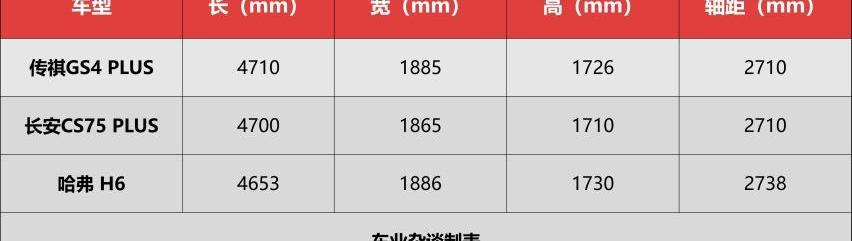 传祺GS4,传祺GS4 PLUS,哈弗,长安,哈弗H6