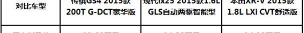 传祺GS4,现代,本田,本田XR-V,现代ix25