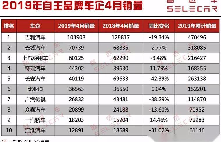 长城,吉利汽车,奇瑞,比亚迪,长安