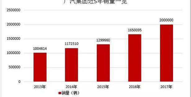 广汽集团,三菱,蔚来,本田,长安