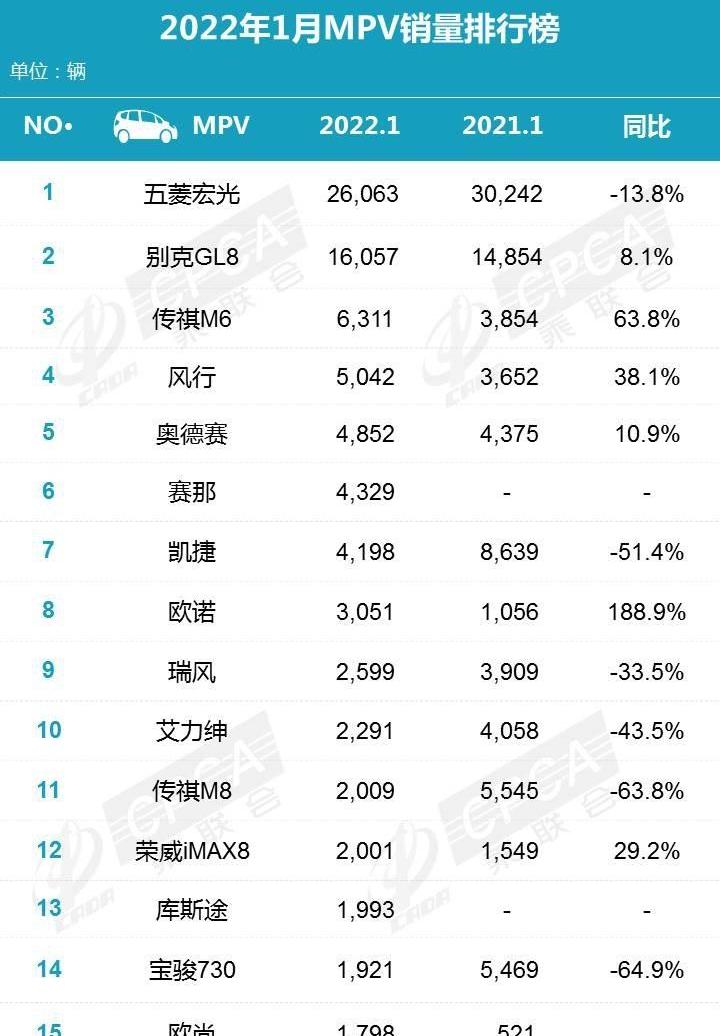 传祺M8,丰田,赛那,宝骏,长安