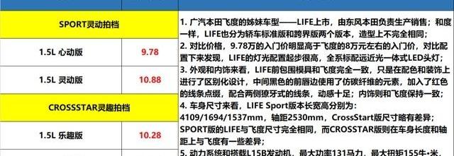 现代,飞度,艾瑞泽5,艾瑞泽5 PLUS,北京