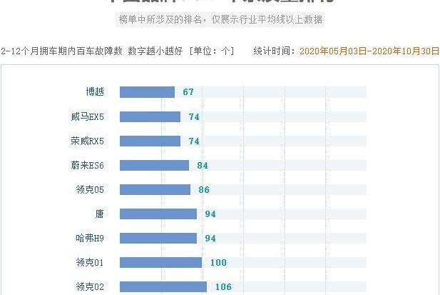 哈弗,比亚迪,领克,长安,长城