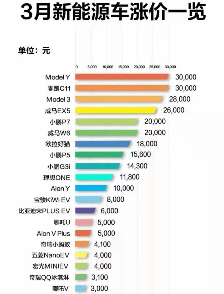 比亚迪,欧拉,特斯拉,长城,理想ONE