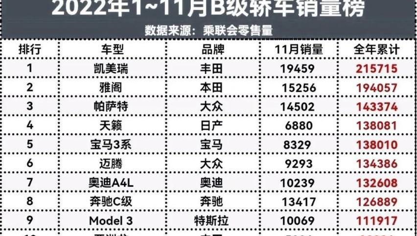 雅阁,奔驰C级,奔驰,宝马,比亚迪