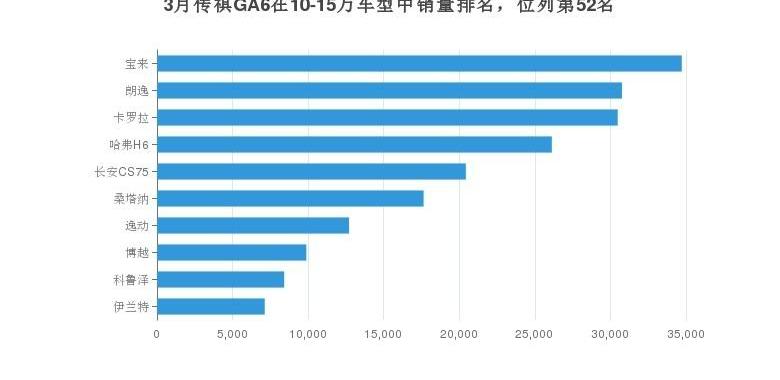 传祺GA6,广汽传祺,宝来
