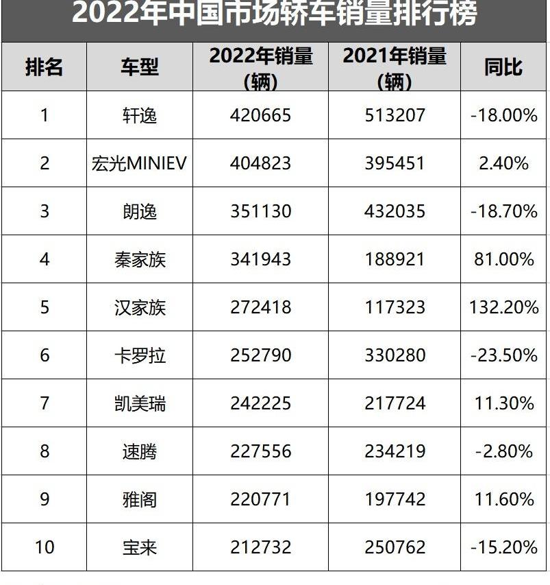 轩逸,朗逸,汉,MINI,宏光MINIEV