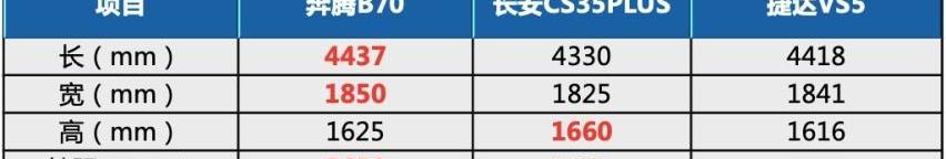 奔腾,奔腾T55,长安,长安CS35PLUS,捷达