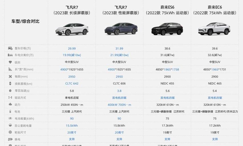 飞凡R7,极氪,蔚来,飞凡汽车,蔚来ES6