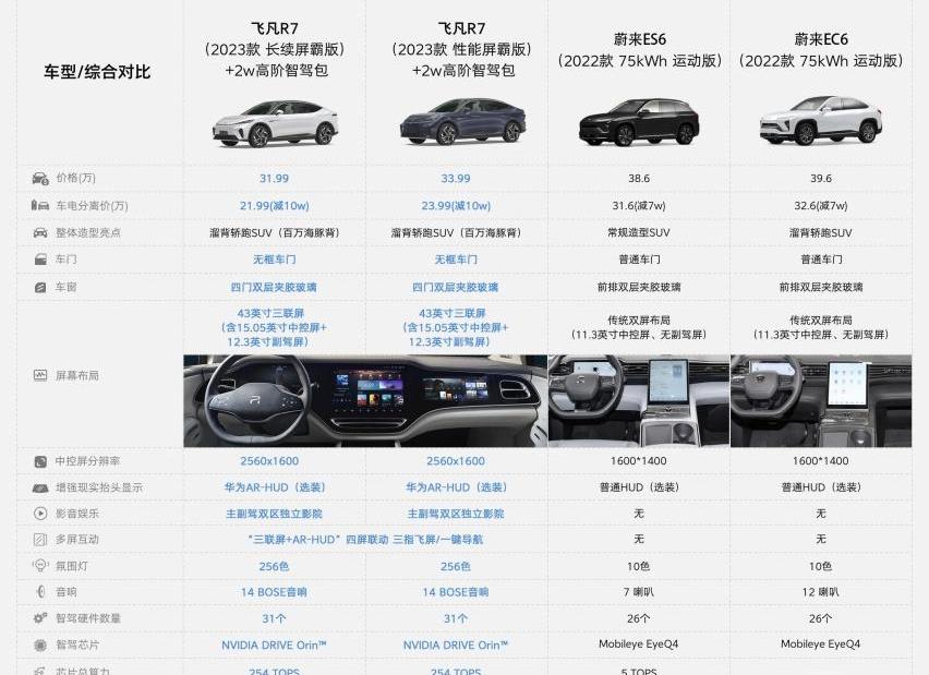 飞凡R7,极氪,蔚来,飞凡汽车,蔚来ES6