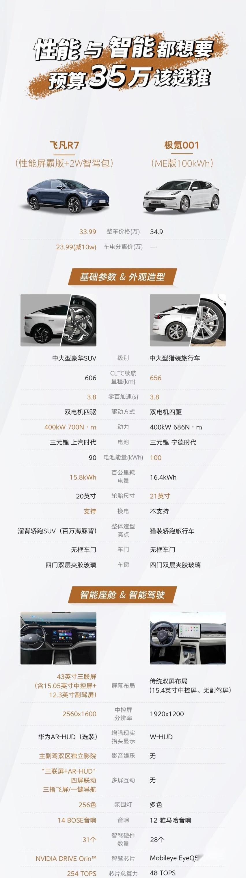 飞凡R7,极氪,蔚来,飞凡汽车,蔚来ES6