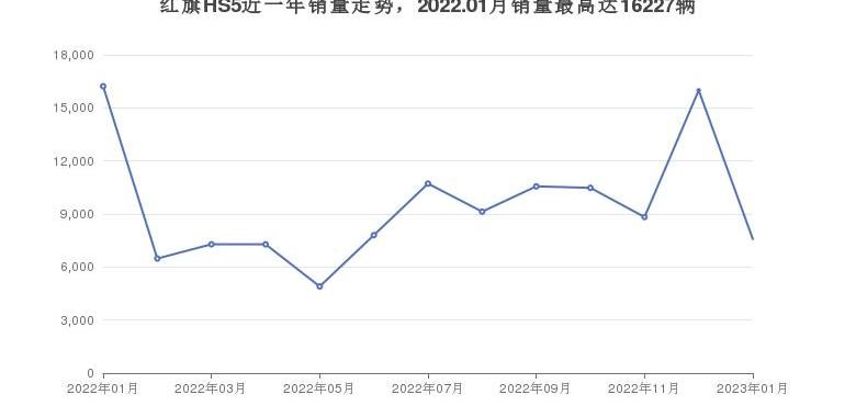 红旗,红旗E-QM5,红旗HS5,红旗H5,发现