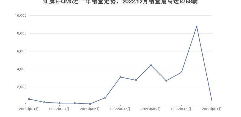 红旗,红旗E-QM5,红旗HS5,红旗H5,发现