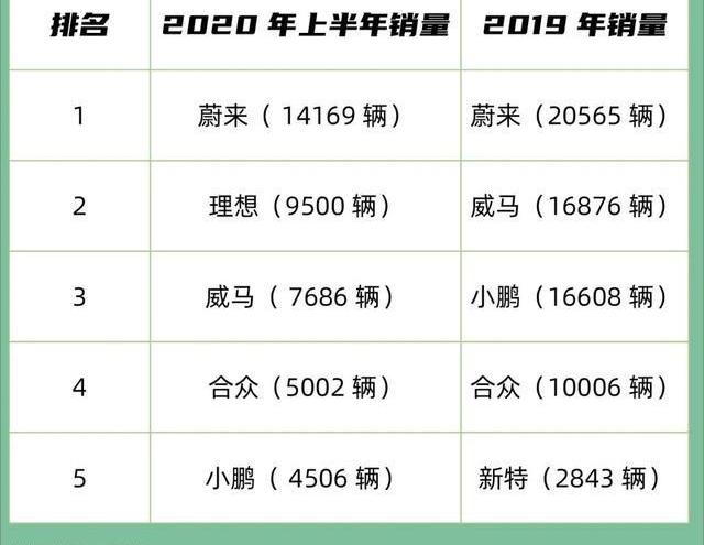 蔚来,小鹏,爱驰,理想汽车,哪吒U