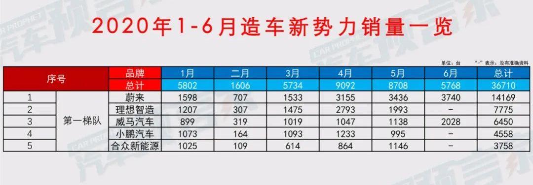 蔚来,小鹏,云度,爱驰,大众