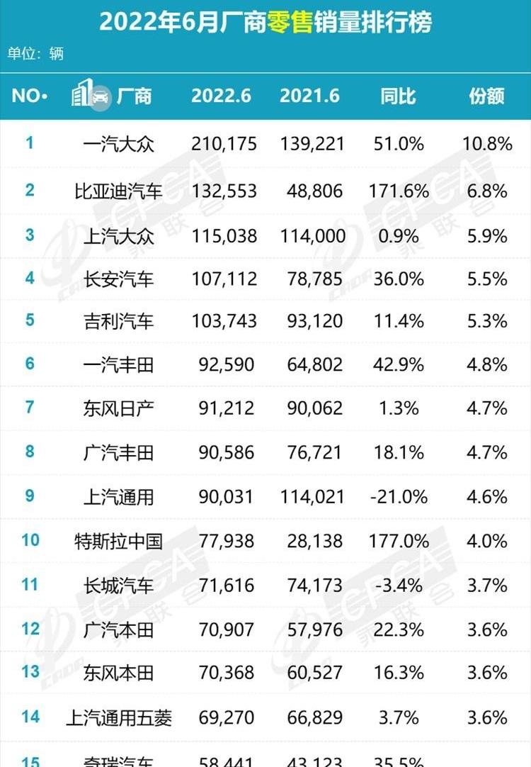 长城,一汽,比亚迪,长安,大众