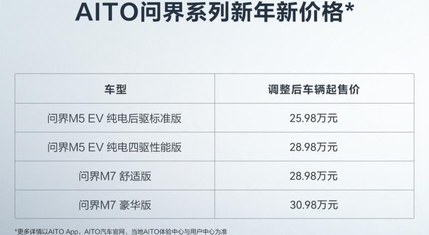 问界M5,AITO,特斯拉,问界M7,Model 3
