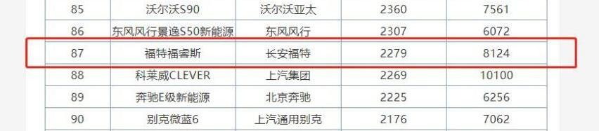福睿斯,福特,本田,思域,长安