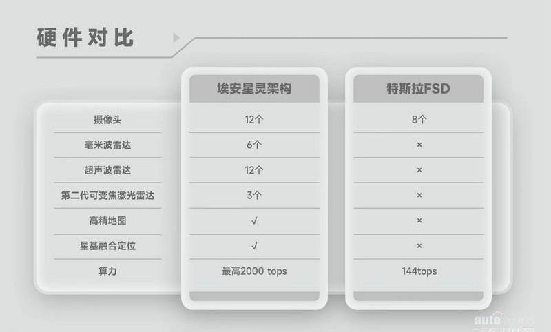 埃安,特斯拉