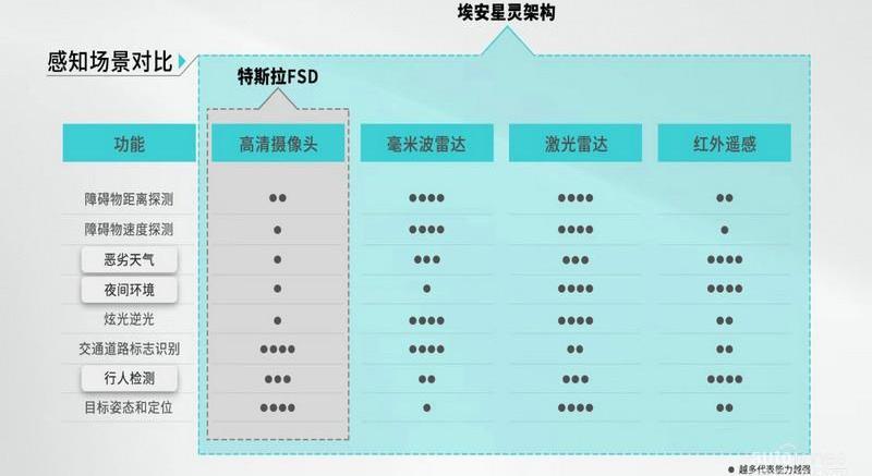 埃安,特斯拉