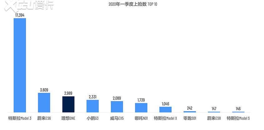 特斯拉,Model 3,蔚来,本田,保时捷