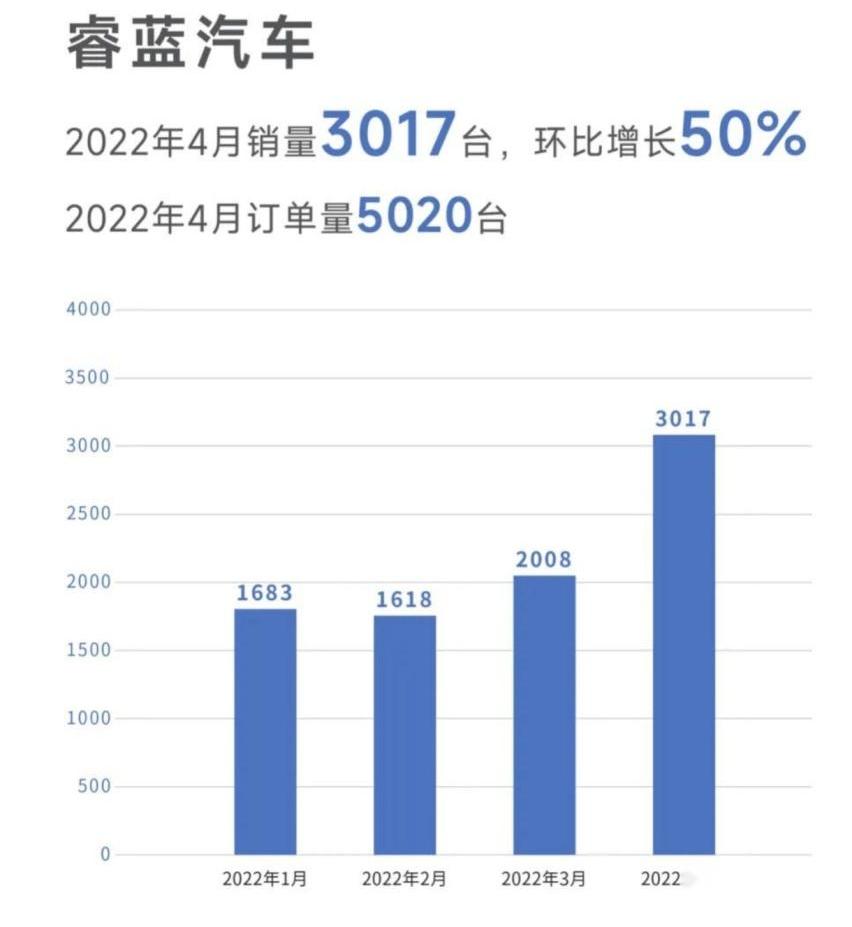 睿蓝汽车