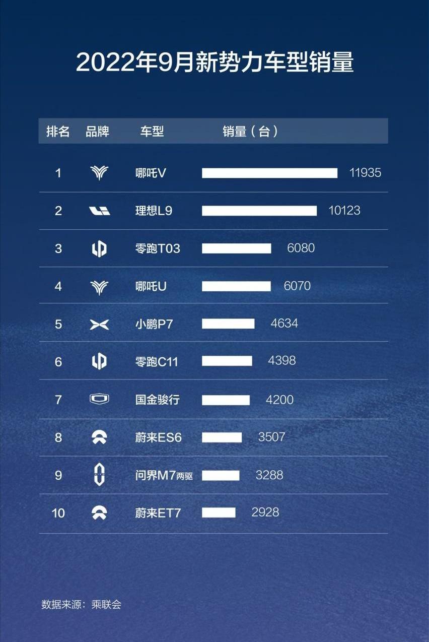 哪吒汽车,哪吒U,哪吒V,哪吒S