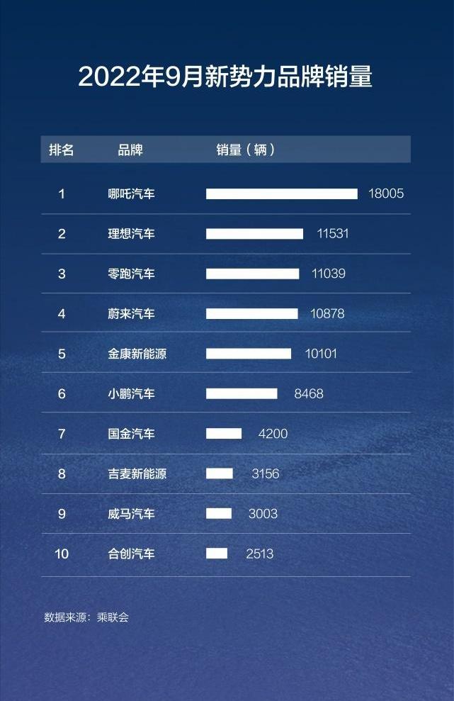 哪吒汽车,哪吒U,哪吒V,哪吒S