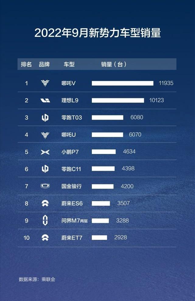 哪吒汽车,哪吒U,哪吒V,哪吒S