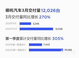 哪吒汽车,哪吒U,哪吒S,大众,哪吒V