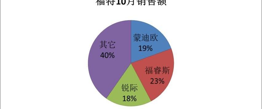 福特,蒙迪欧,探险者,锐界,EVOS